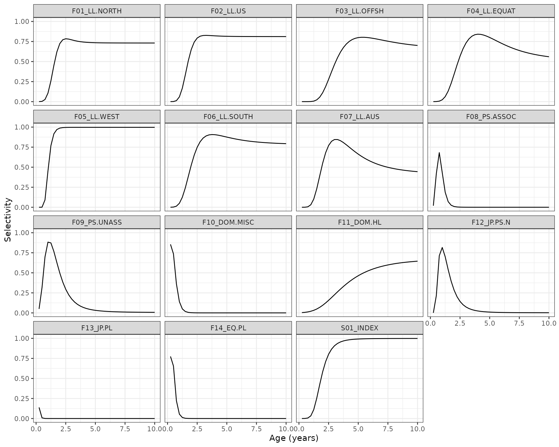 Selectivity-at-Age by Fleet